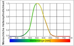 light sensitivity